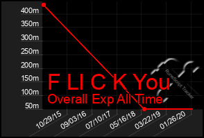 Total Graph of F Ll C K You