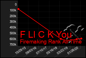 Total Graph of F Ll C K You