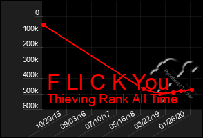 Total Graph of F Ll C K You