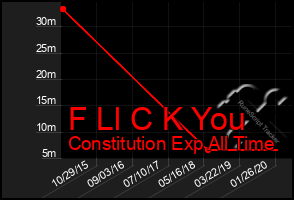 Total Graph of F Ll C K You