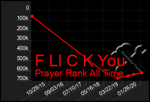 Total Graph of F Ll C K You