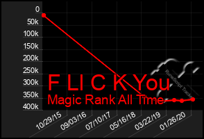 Total Graph of F Ll C K You