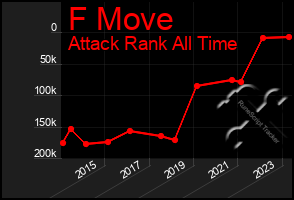 Total Graph of F Move