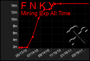 Total Graph of F N K Y