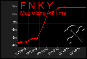 Total Graph of F N K Y