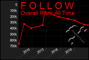 Total Graph of F O L L O W
