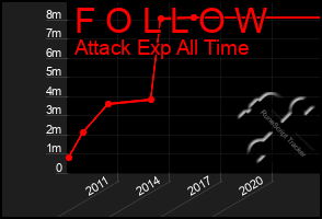 Total Graph of F O L L O W