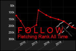 Total Graph of F O L L O W