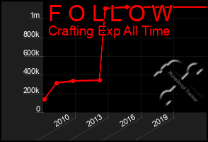 Total Graph of F O L L O W