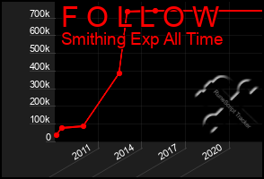Total Graph of F O L L O W