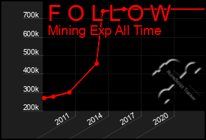 Total Graph of F O L L O W
