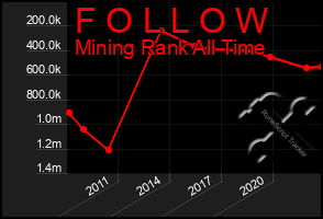 Total Graph of F O L L O W