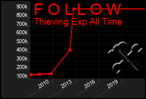 Total Graph of F O L L O W