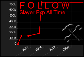 Total Graph of F O L L O W