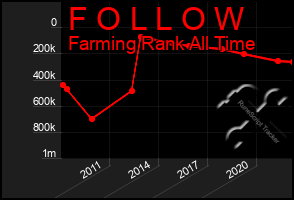 Total Graph of F O L L O W