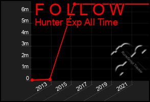 Total Graph of F O L L O W