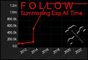 Total Graph of F O L L O W