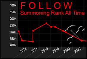 Total Graph of F O L L O W