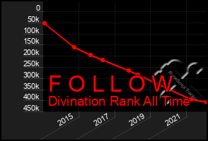 Total Graph of F O L L O W