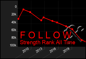 Total Graph of F O L L O W