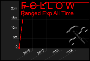 Total Graph of F O L L O W