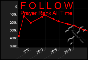 Total Graph of F O L L O W
