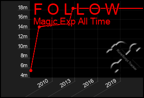 Total Graph of F O L L O W