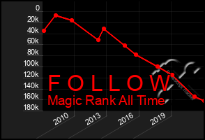 Total Graph of F O L L O W