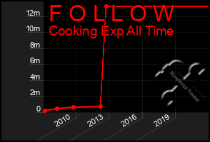 Total Graph of F O L L O W