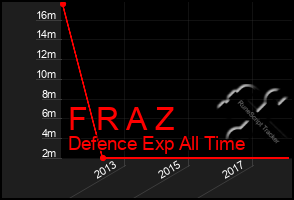 Total Graph of F R A Z