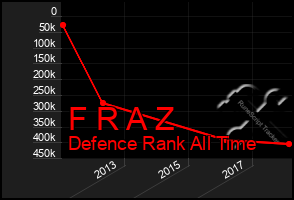 Total Graph of F R A Z