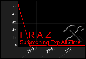 Total Graph of F R A Z