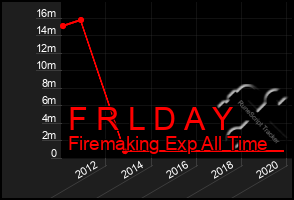 Total Graph of F R L D A Y