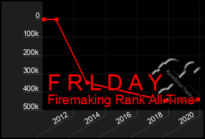 Total Graph of F R L D A Y