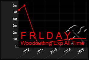 Total Graph of F R L D A Y