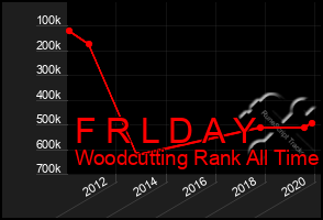 Total Graph of F R L D A Y