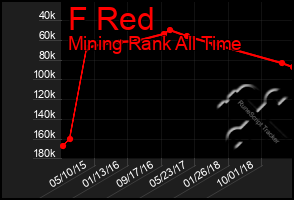 Total Graph of F Red