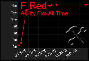 Total Graph of F Red