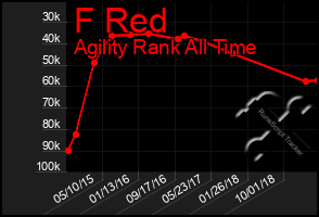 Total Graph of F Red