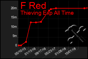 Total Graph of F Red