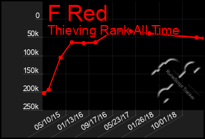 Total Graph of F Red
