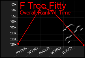 Total Graph of F Tree Fitty