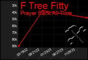 Total Graph of F Tree Fitty