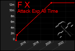 Total Graph of F X