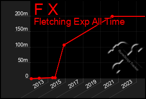 Total Graph of F X