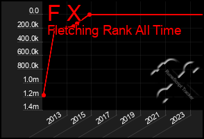 Total Graph of F X