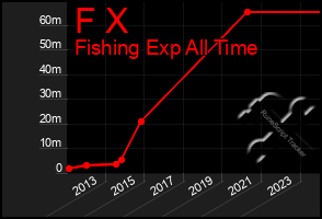 Total Graph of F X