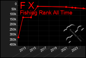 Total Graph of F X