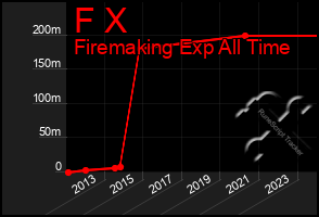 Total Graph of F X