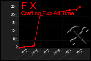 Total Graph of F X
